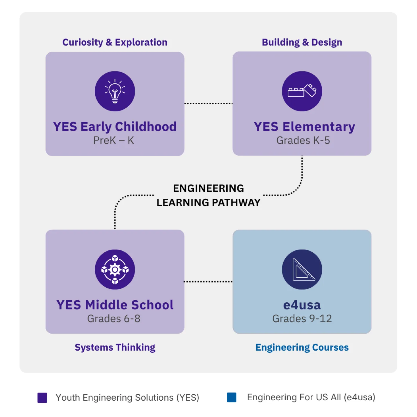 A graphic showing engineering learning pathway progress from PreK to high school