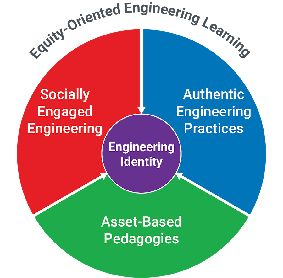equity-oriented-engineering-chart